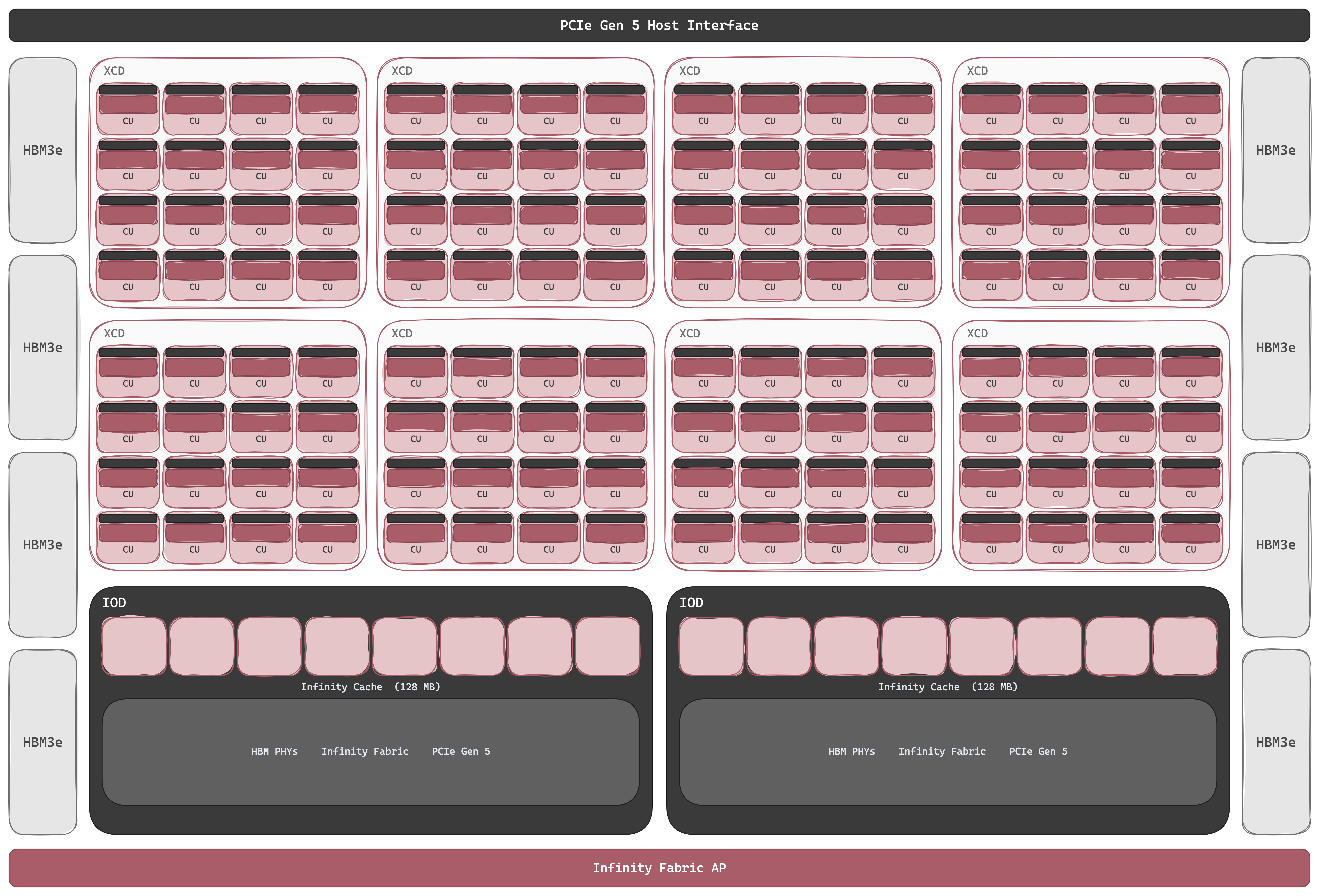 AMD Instinct MI355X (CDNA 4) package floorplan — eight XCDs (Accelerator Complex Dies, ~32 active CUs each) hybrid-bonded via TSMC SoIC onto two IOD base dies. The IODs carry the 256 MB Infinity Cache (128 MB per IOD), HBM PHYs, Infinity Fabric, and PCIe Gen 5. HBM3E stacks line the perimeter; 8 stacks of 12-Hi for 288 GB total.