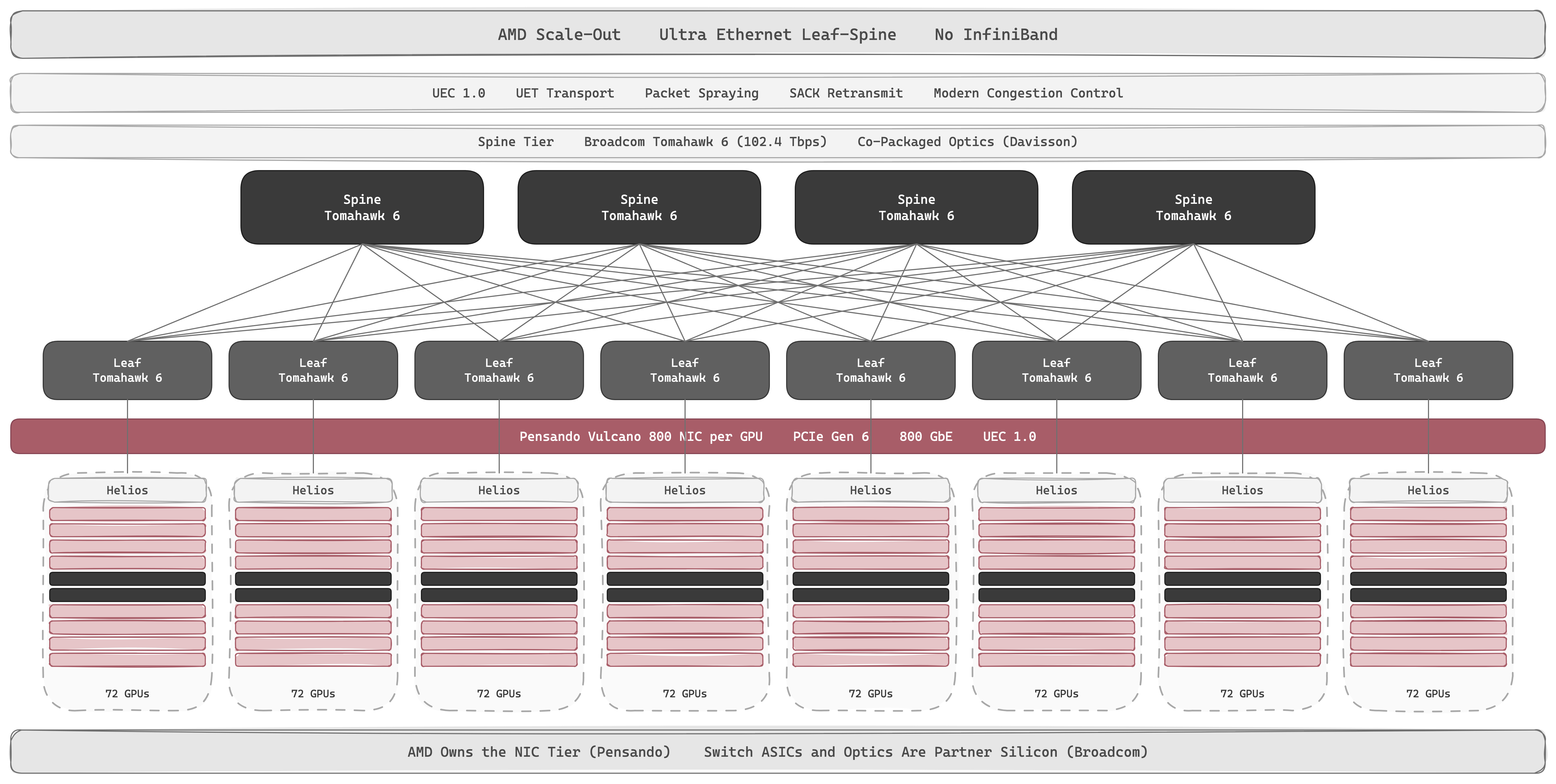 AMD scale-out — Helios racks talk to each other over standard Ethernet anchored on the open Ultra Ethernet (UEC) standard. UET replaces RoCEv2 with a clean redesign of RDMA semantics. Each GPU carries a Pensando Vulcano 800 NIC (PCIe Gen 6, 800 GbE, UEC 1.0); the inter-rack switching is Broadcom Tomahawk 6 with co-packaged optics. AMD owns the NIC tier, switches and optics are partner silicon.