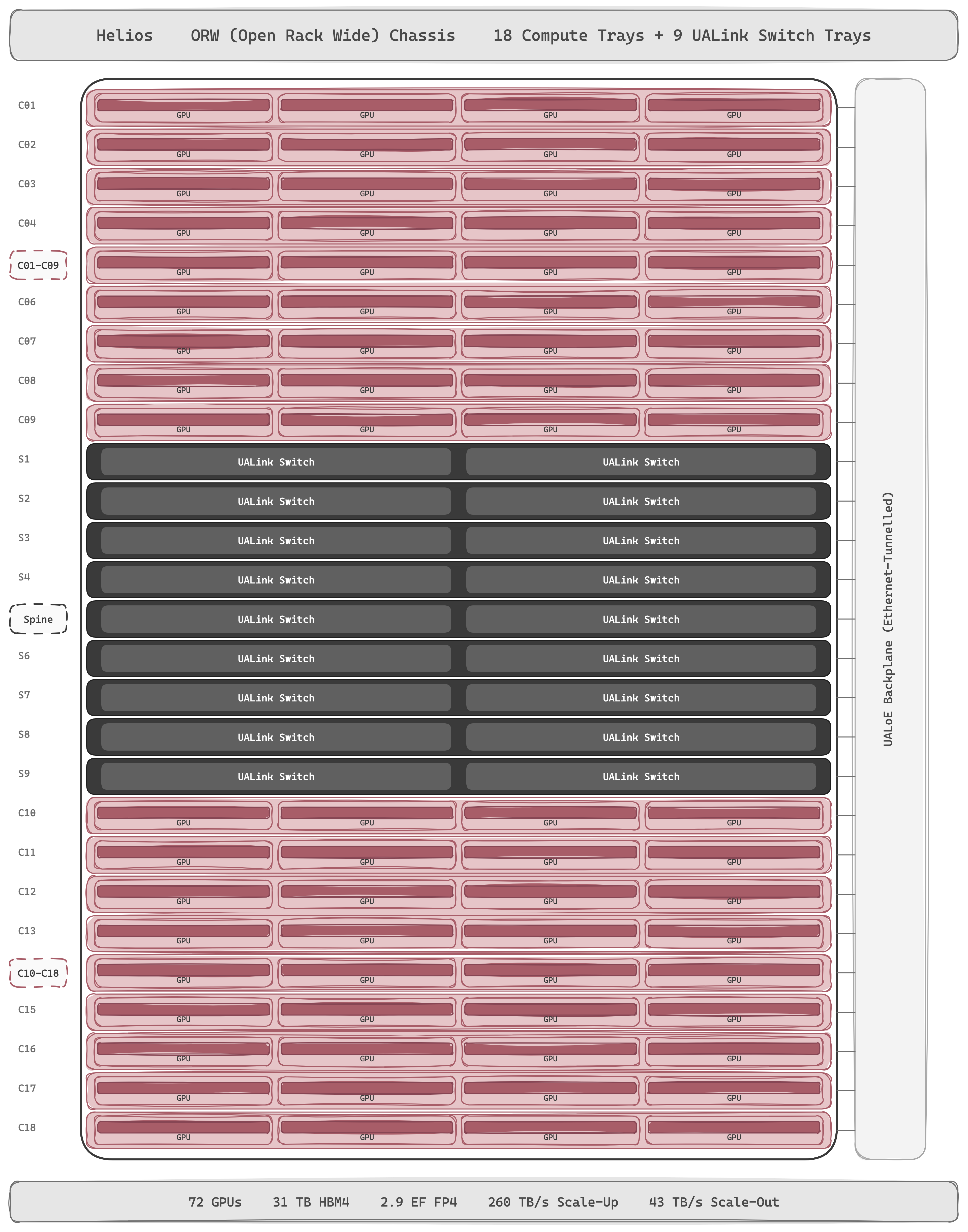 AMD Helios — 72 MI455X GPUs sit beneath a row of UALink switches in an Open Rack Wide chassis, joined into one coherent UALink memory domain. At launch the fabric runs over UALoE (Infinity Fabric tunnelled over Ethernet) as a stopgap until native UALink switching silicon ships in 2027. Each GPU carries a Pensando Vulcano 800 NIC on the way out.