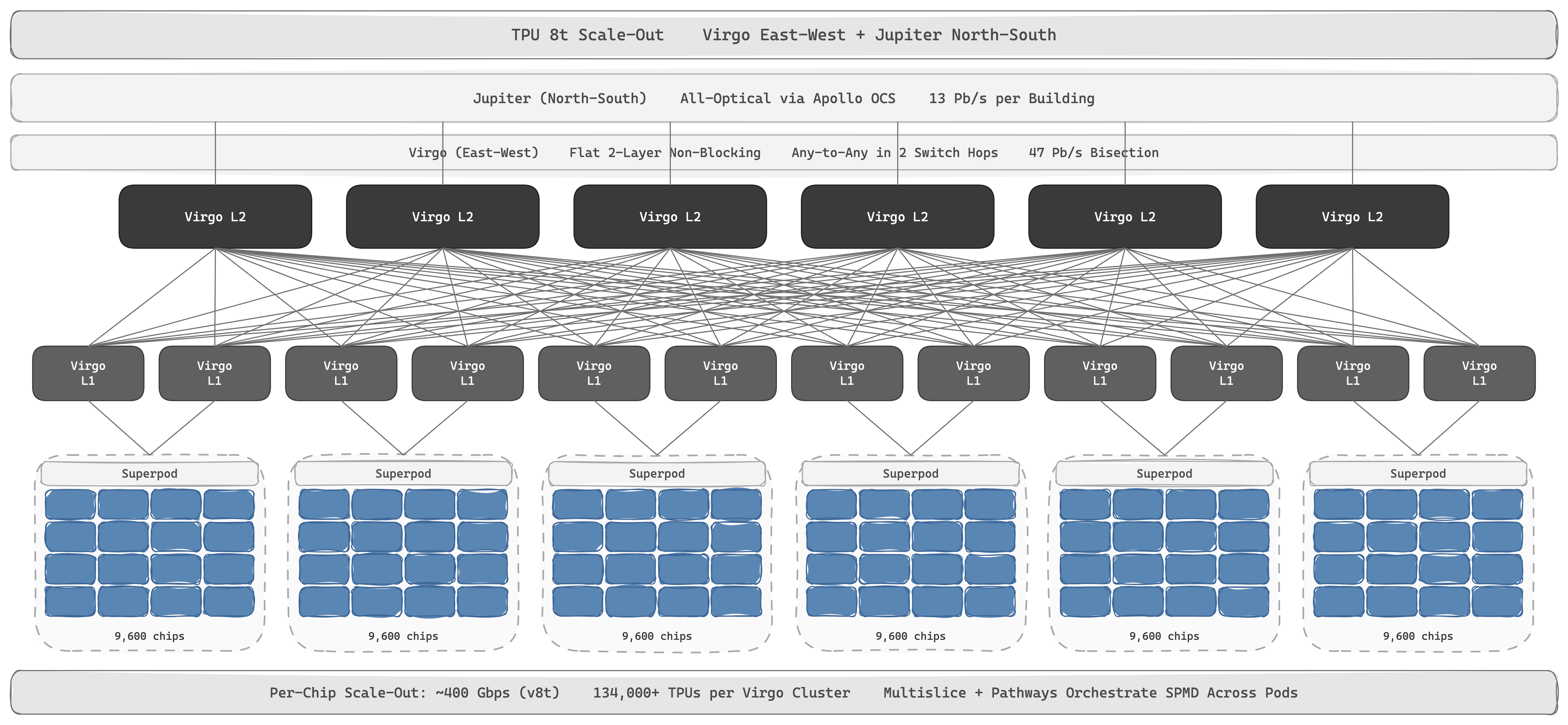 TPU 8t scale-out — east-west TPU-to-TPU traffic crosses Virgo, a flat two-layer non-blocking fabric of high-radix switches that puts any TPU within two switch hops of any other (134,000+ TPUs, 47 Pb/s bisection). North-south traffic — storage, general compute, inter-site — stays on Jupiter, which has been all-optical at the spine via Apollo OCS since 2022.
