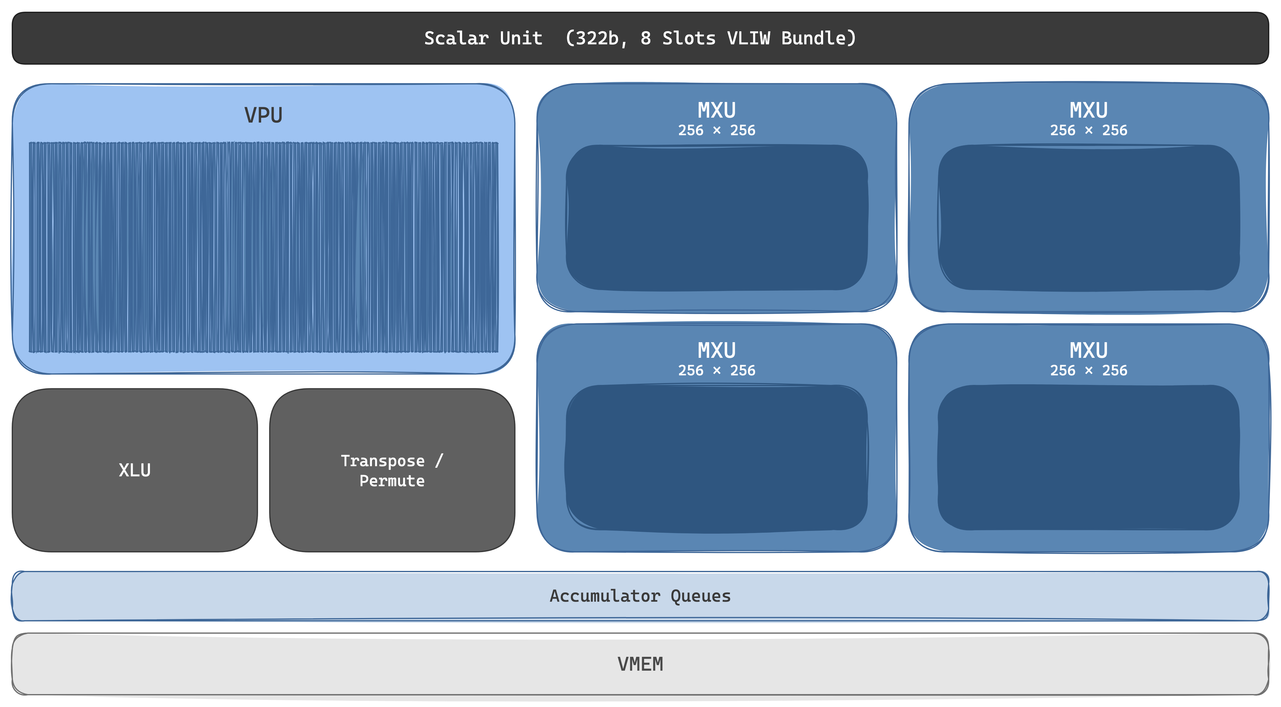 One TensorCore in zoom — a Scalar Unit at the top fires a 322-bit VLIW bundle into eight functional slots every cycle: the VPU runs element-wise math through its 2D vector lanes; the XLU and Transpose/Permute unit handle cross-lane reductions and layout shuffles; four 256×256 MXUs do the systolic matmul. Accumulator queues drain partial sums down into VMEM, the software-managed scratchpad that feeds and drains the array.