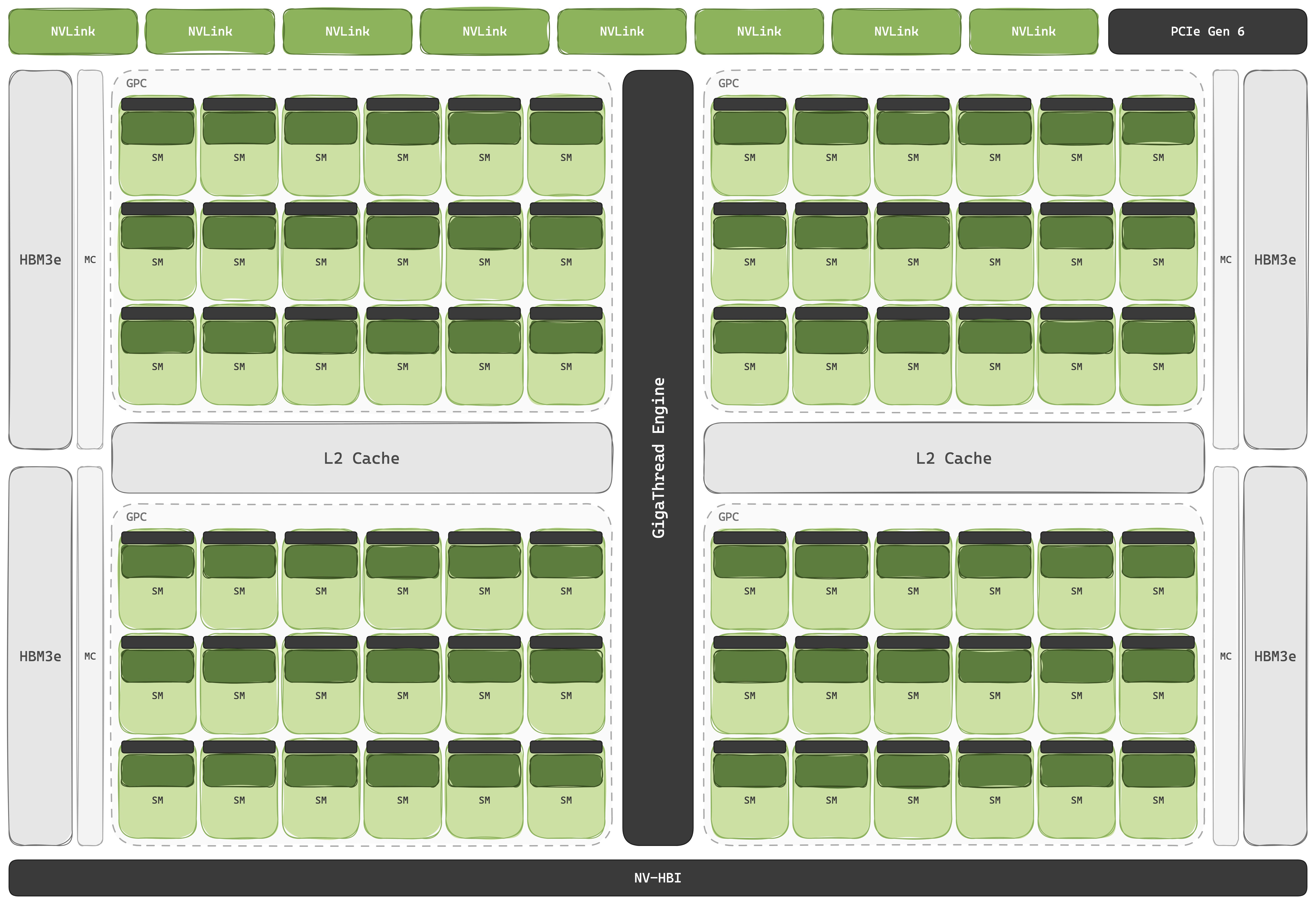 Blackwell B200 single-die floorplan — GigaThread Engine runs down the middle, splitting the die into left and right halves; each half has its own L2 cache band flanked by GPC clusters above and below; HBM3e stacks line the outer edges via memory controllers. NVLink and a small PCIe Gen 6 host link sit on top; the NV-HBI bridge at the bottom is the seam to the mirrored second die that completes the package.