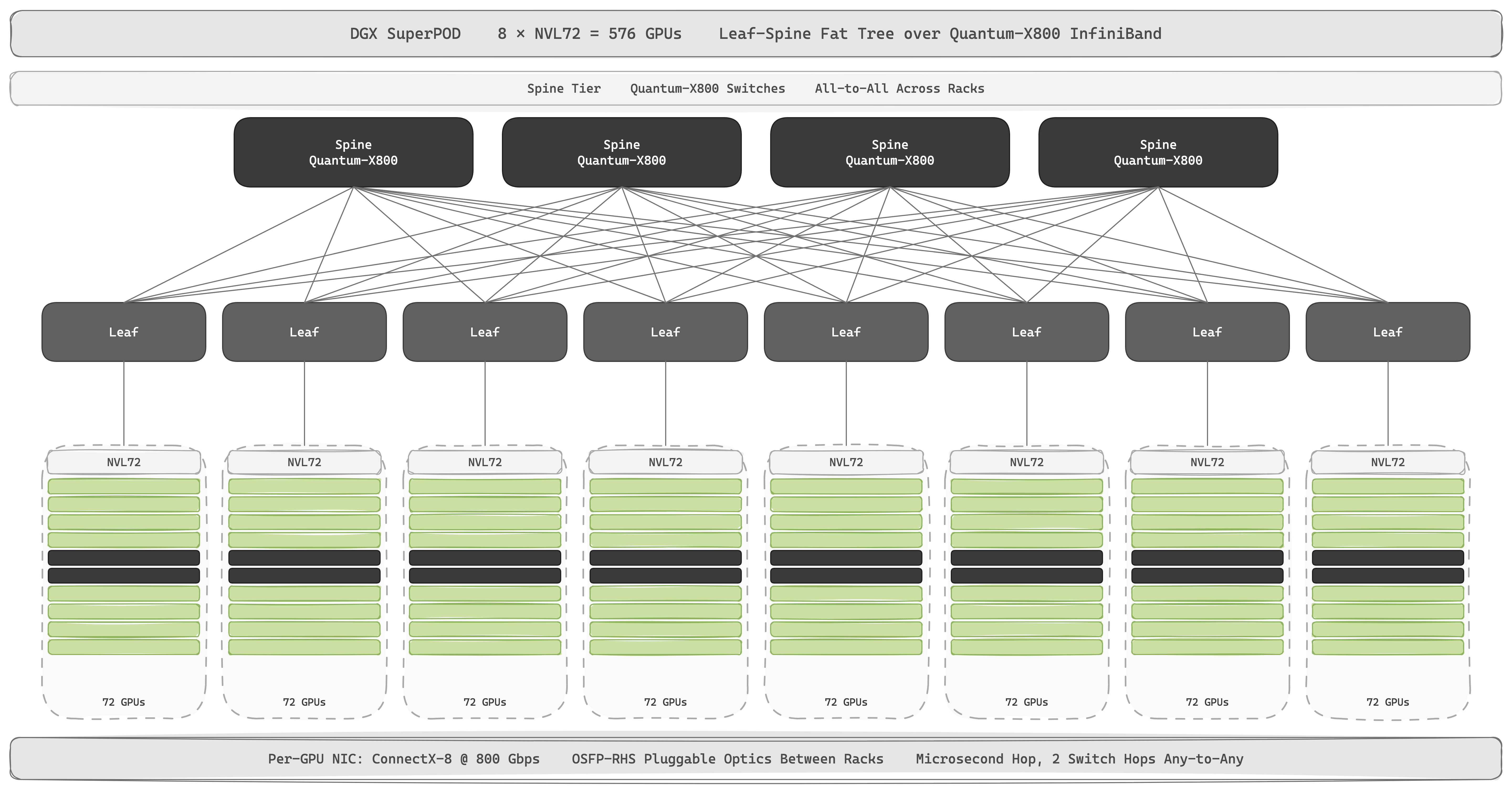 DGX SuperPOD — eight NVL72 racks (576 GPUs total) sit beneath a Quantum-X800 InfiniBand spine. Per-GPU scale-out is a ConnectX-8 NIC at 800 Gbps; inter-rack hops cross OSFP-RHS pluggable optical transceivers, paying microsecond latencies instead of the nanosecond latencies of the in-rack NVLink fabric above.