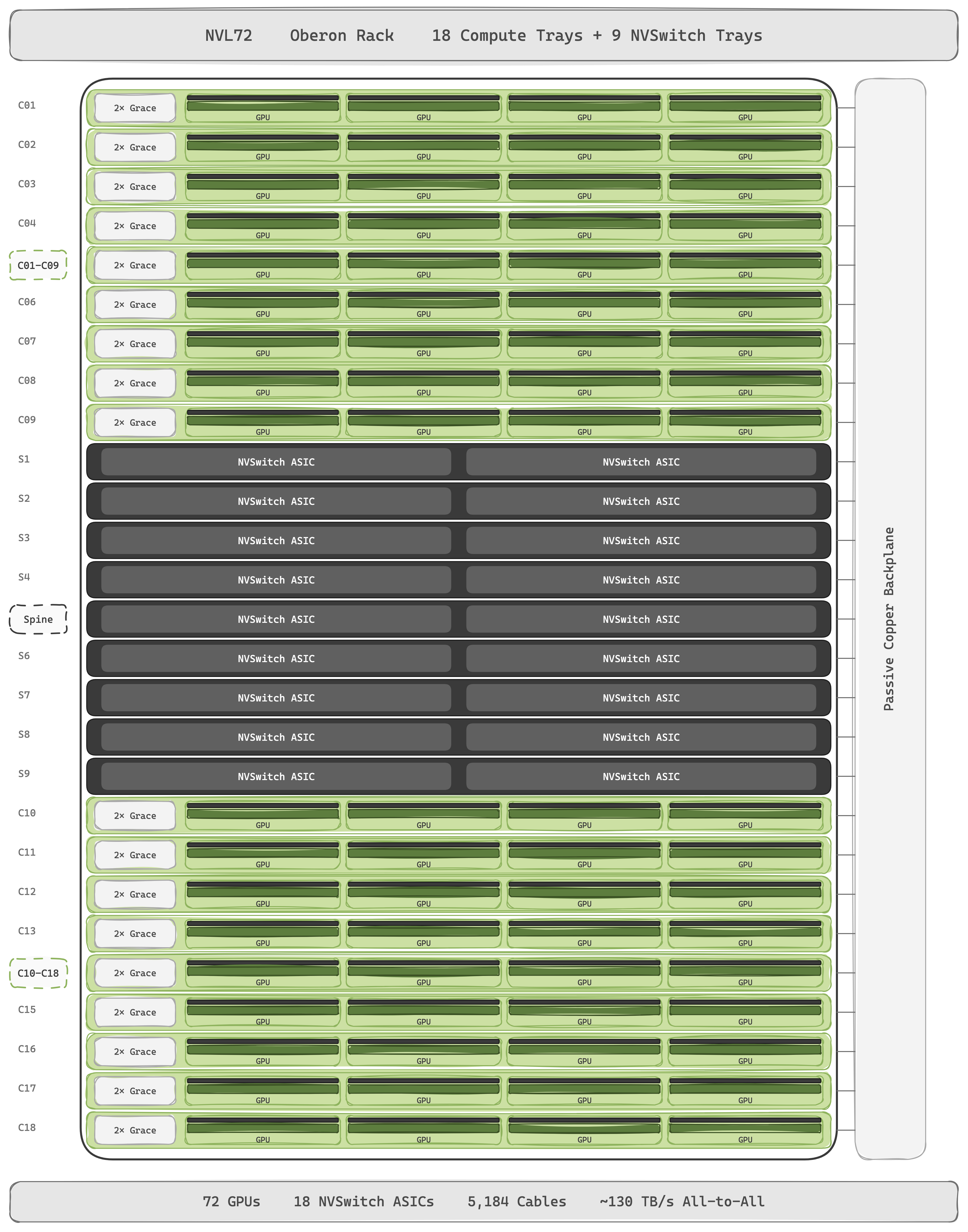 NVL72 — 72 Blackwell GPUs sit under a row of NVSwitch ASICs that form one non-blocking crossbar, so any GPU can address any other GPU's HBM at full NVLink bandwidth. The whole fabric runs over a passive copper backplane: ~5,184 cables blind-mated, ~130 TB/s of all-to-all bandwidth, ~20 kW of transceiver power saved vs an optical equivalent.