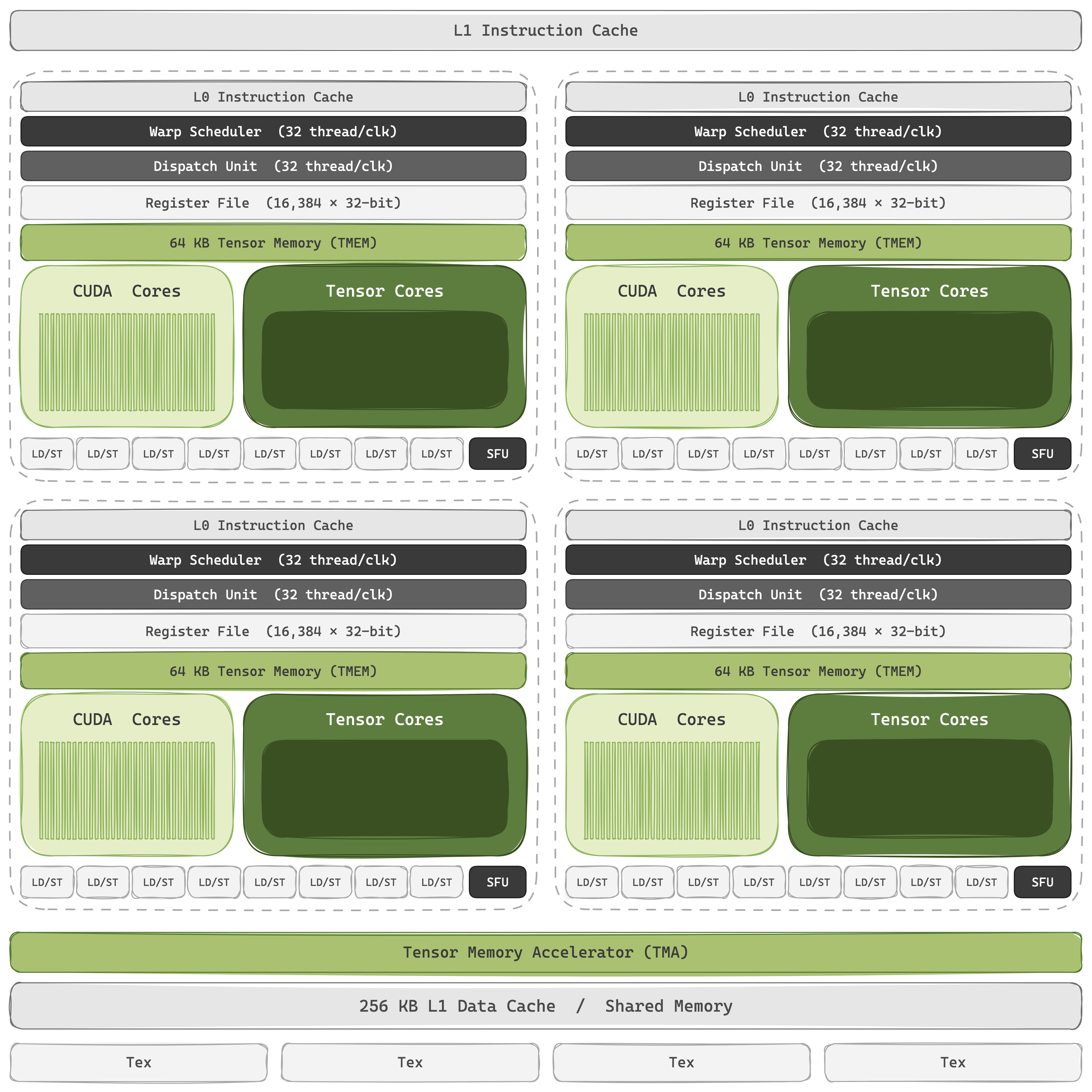 Zoom into one Streaming Multiprocessor — four sub-partitions, each with its own warp scheduler, dispatch, register file and Tensor Memory, drawing on shared L1/SMEM and the TMA below.